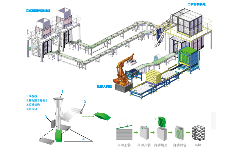 全自動生產線包裝